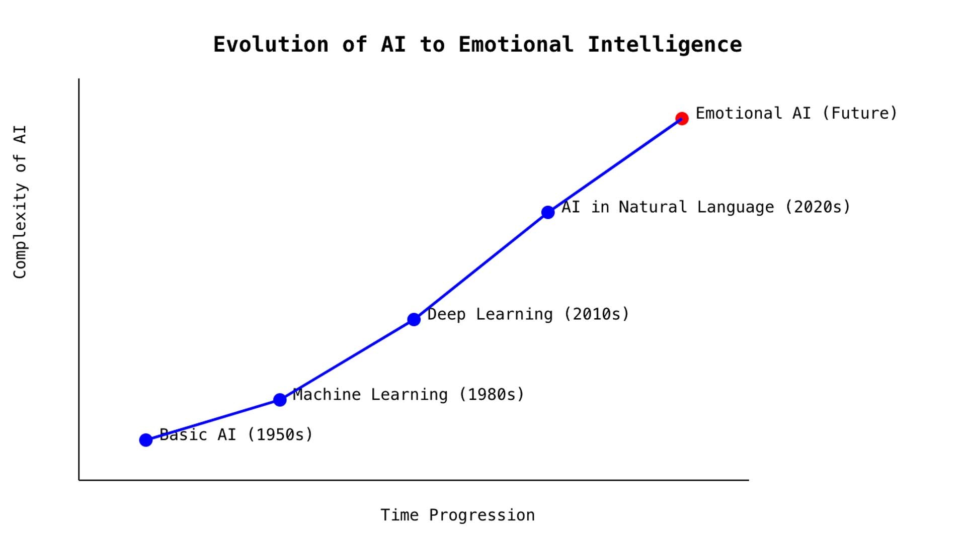 Entwicklung von KI zur emotionalen Intelligenz