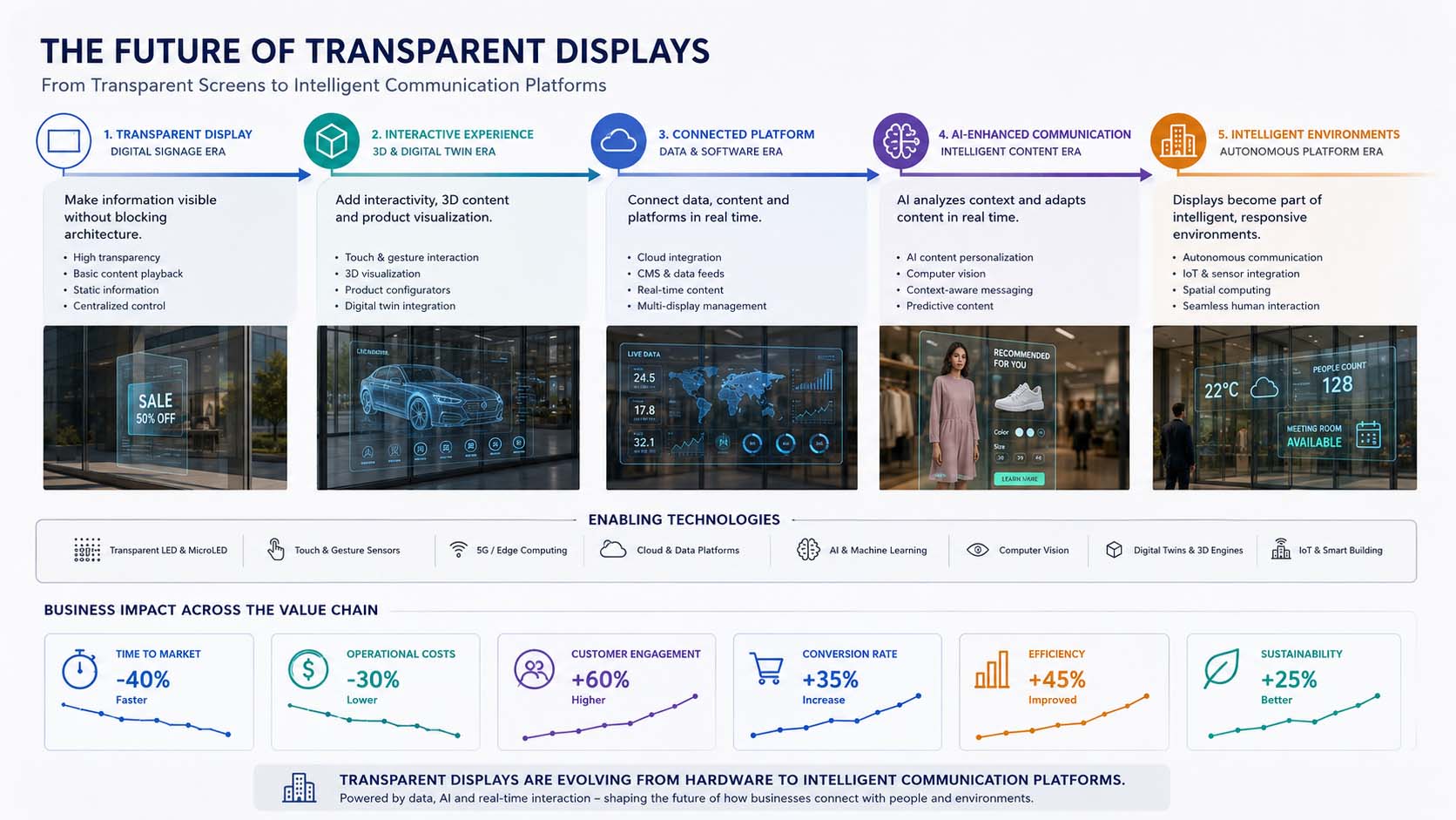 Die Entwicklung transparenter Displays von Digital Signage zu intelligenten Kommunikationsplattformen