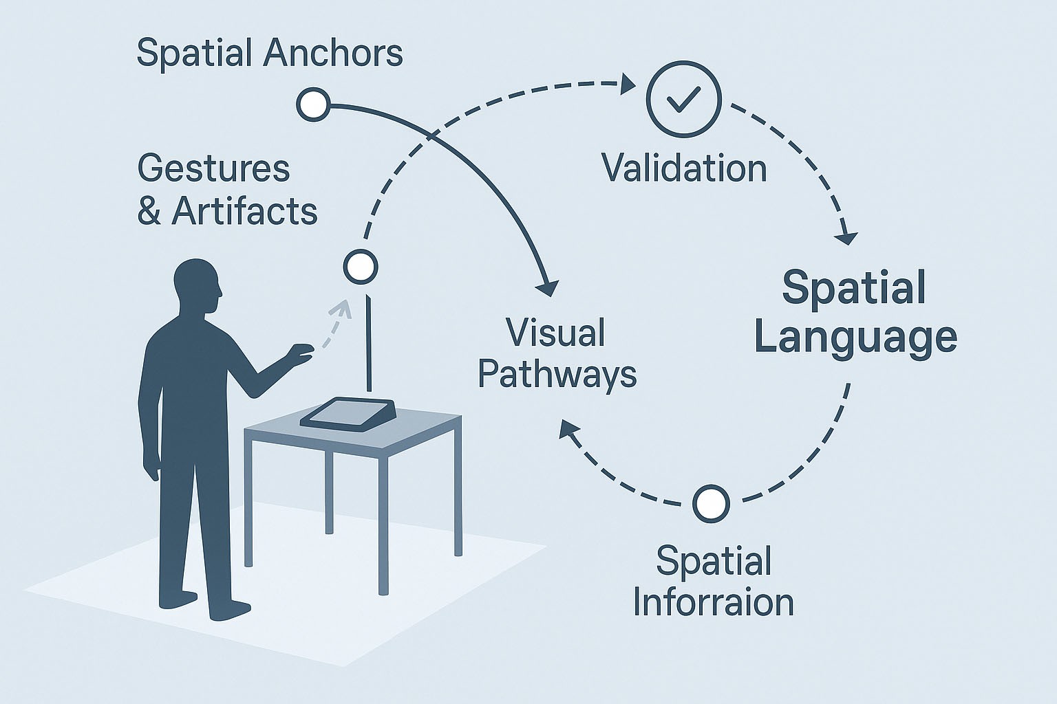 Räumliche Anker und Pfade für intuitive Erfahrungen