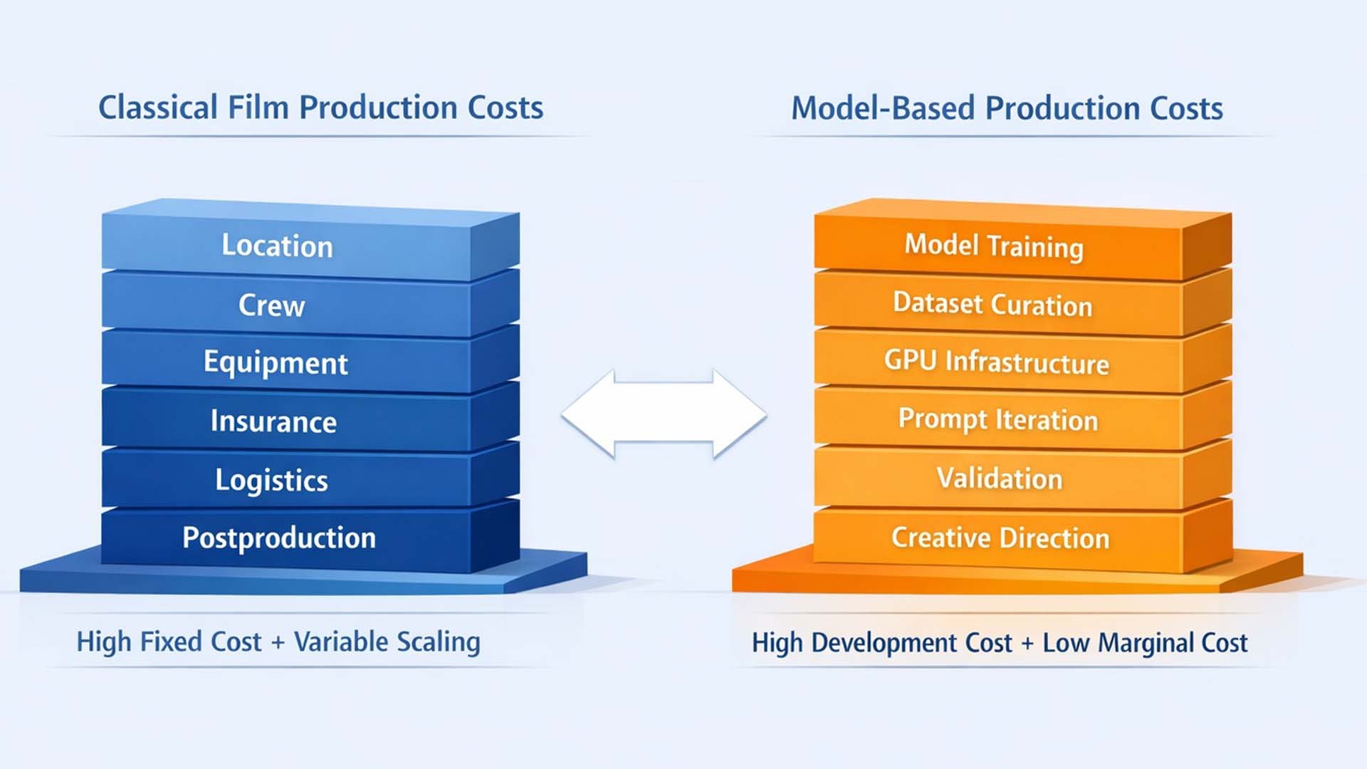 Transformation from infrastructure based production to model based production in programmable cinema